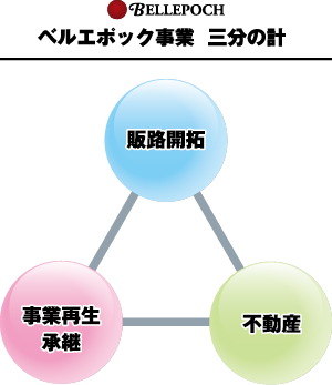 ベルエポック事業　三分の計